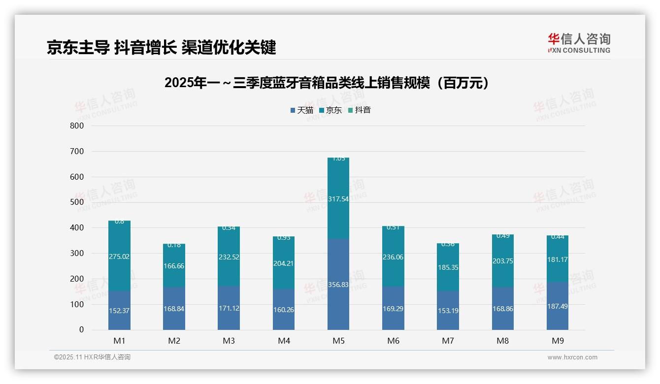 重磅发现：蓝牙音箱高价位销量5.2%贡献37.8%销售额，华信人咨询报告发布-2025年11月-蓝牙音箱-38