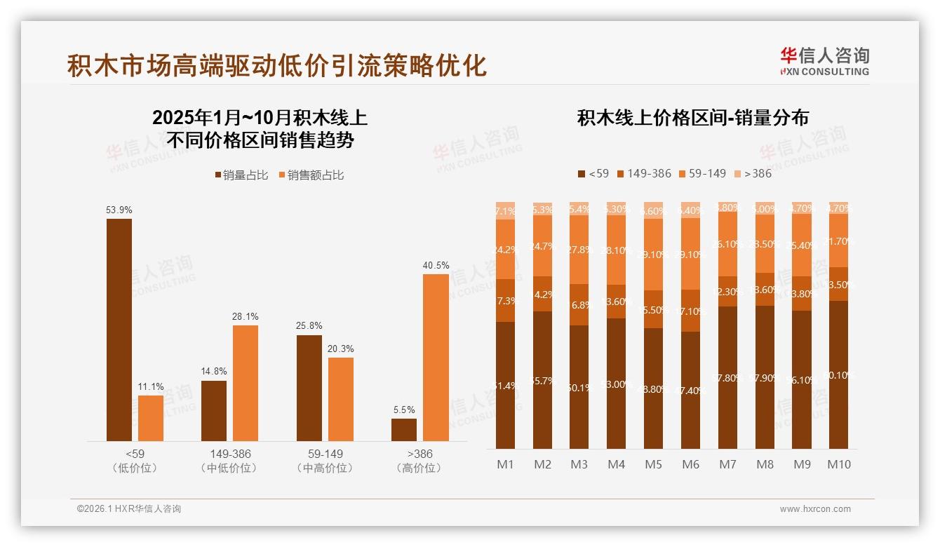 华信人咨询权威发布：26至35岁家长占31%积木消费，亲子教育成最大买点-2026年1月-积木-38