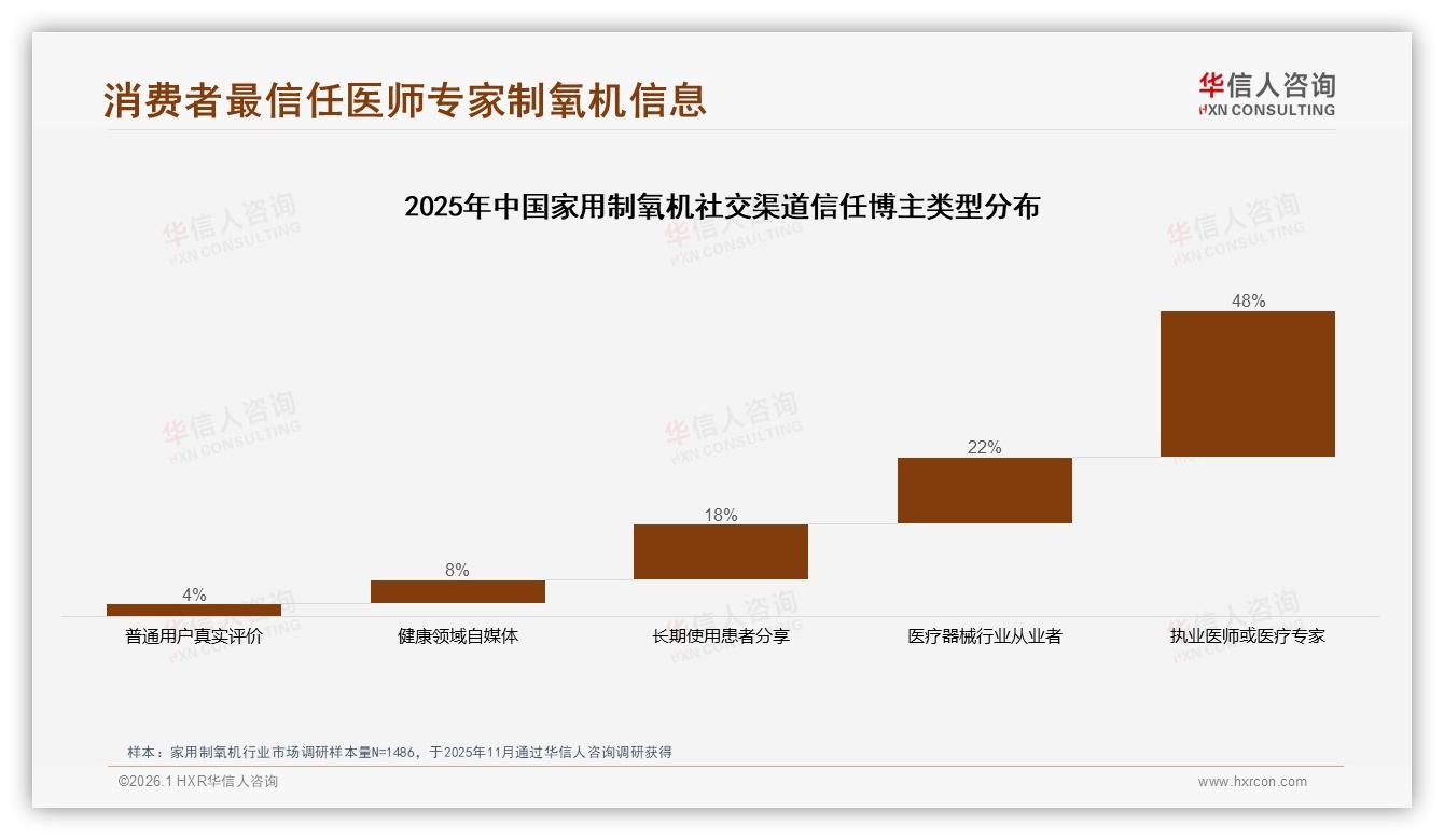 华信人咨询数据洞察：医生推荐32%亲友口碑25%，家用制氧机信任链超半数来自专业社交-2026年1月-家用制氧机-38