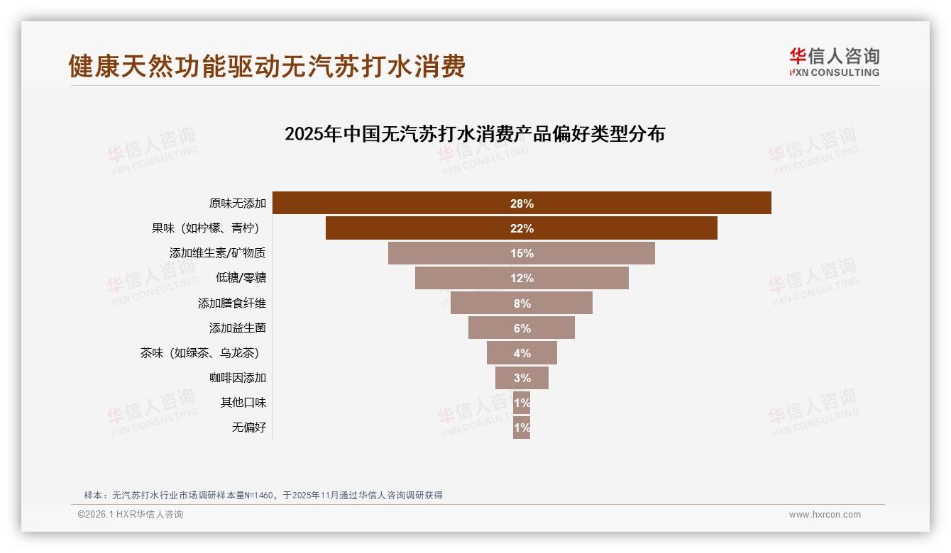 华信人咨询趋势雷达：无糖低卡吸引31%无汽苏打水健康升级正当红-2026年1月-无汽苏打水-38