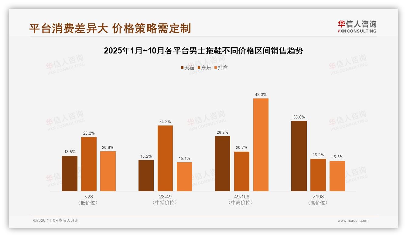 男士拖鞋价格接受度47%集中20~50元，华信人咨询报告披露-2026年1月-男士拖鞋-38