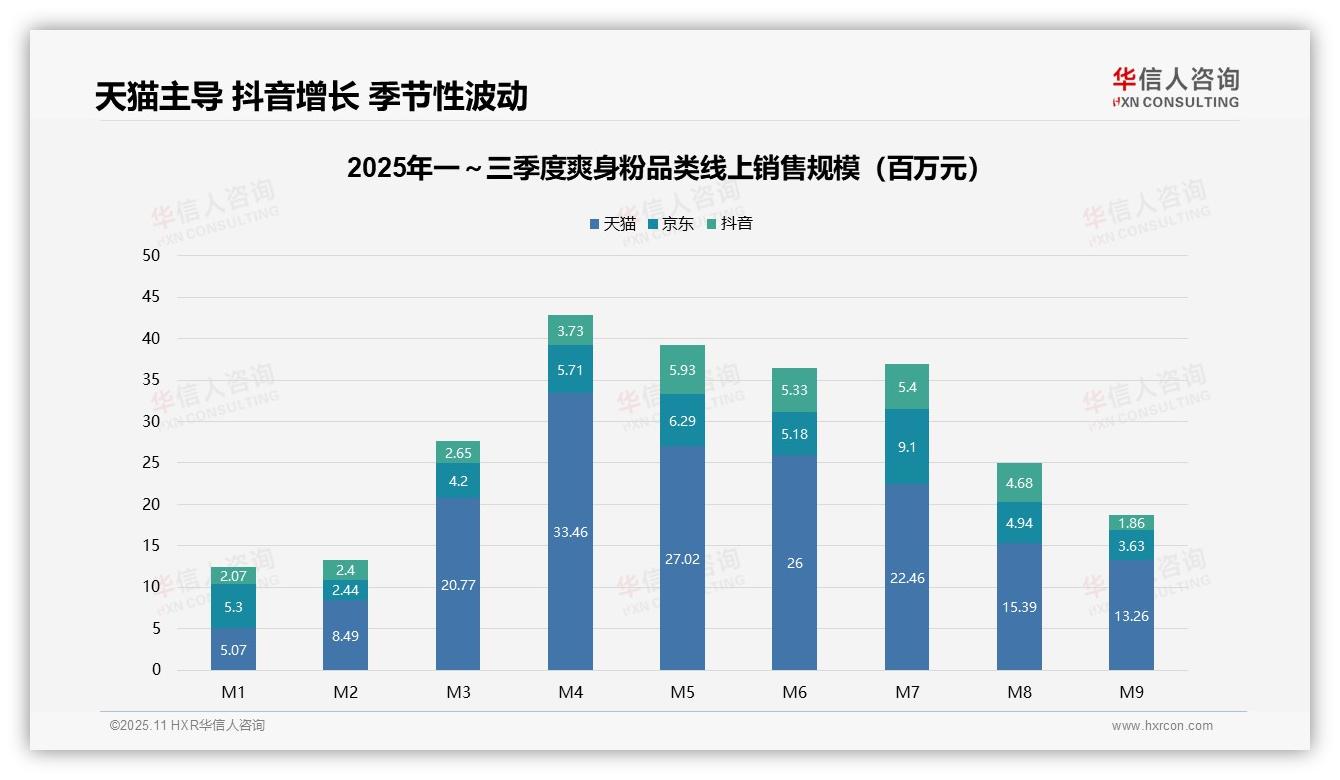华信人咨询发布专项报告：天猫销售额占比67.7%领跑电商渠道-2025年11月-爽身粉-38