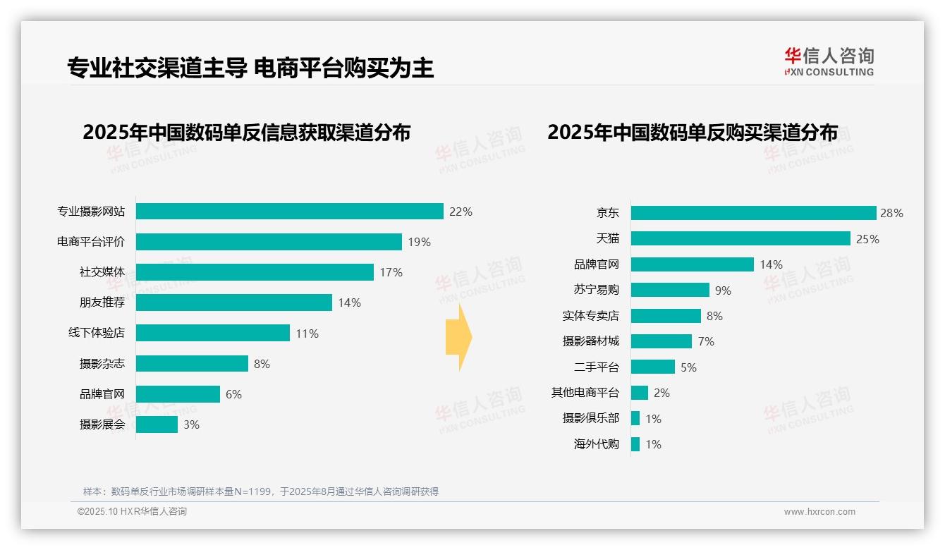 32%消费者偏好中高端数码单反——华信人咨询市场研究报告-2025年10月-数码单反-38