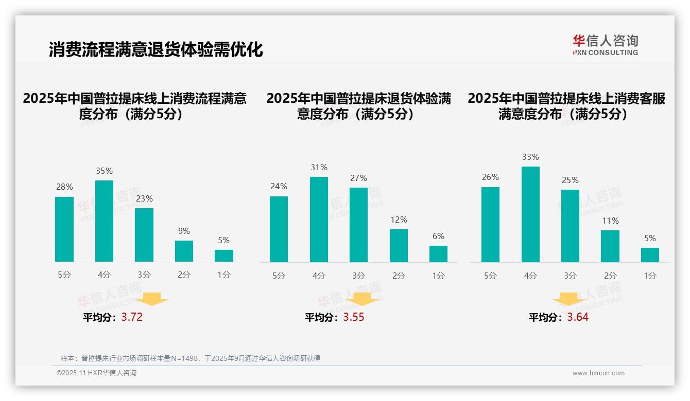 华信人咨询报告核心结论：32%普拉提床消费者偏好社交媒体广告-2025年11月-普拉提床-38