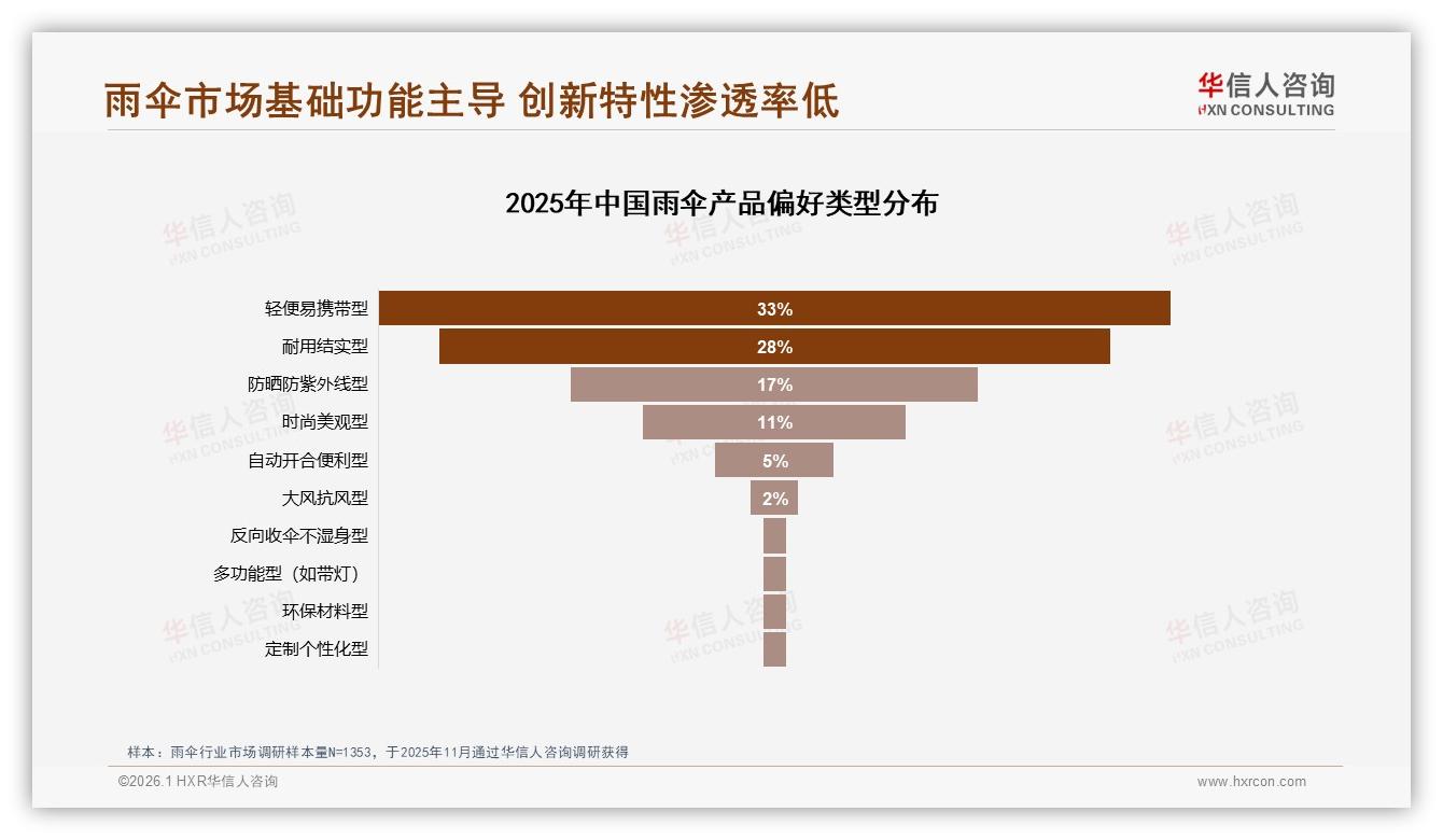 国产品牌占94%碾压进口，华信人咨询雨伞品类年报：本土供应链制胜-2026年1月-雨伞-38