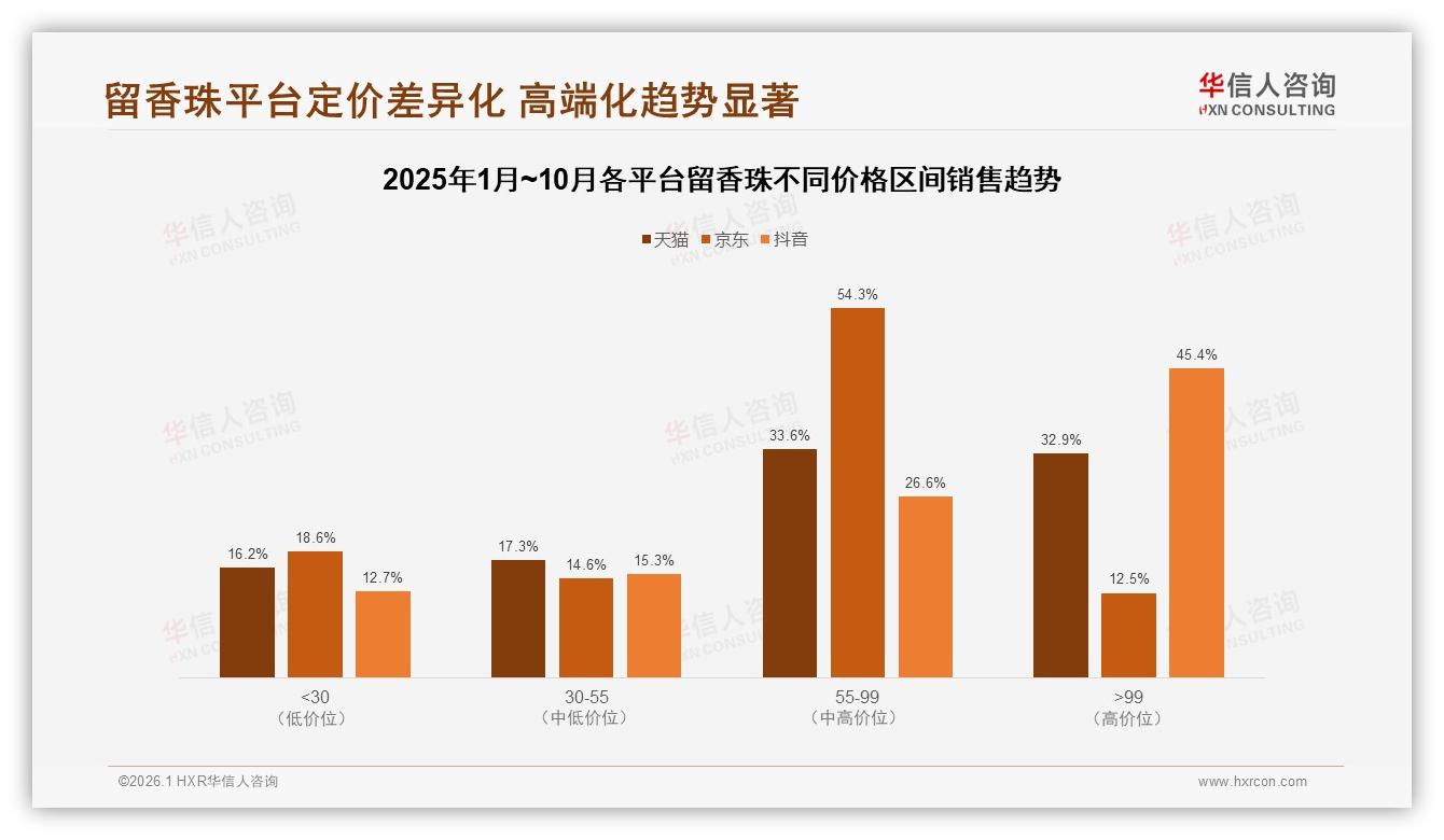 华信人咨询品类洞察：79%线上成交留香珠，44%综合电商独占流量入口-2026年1月-留香珠-38