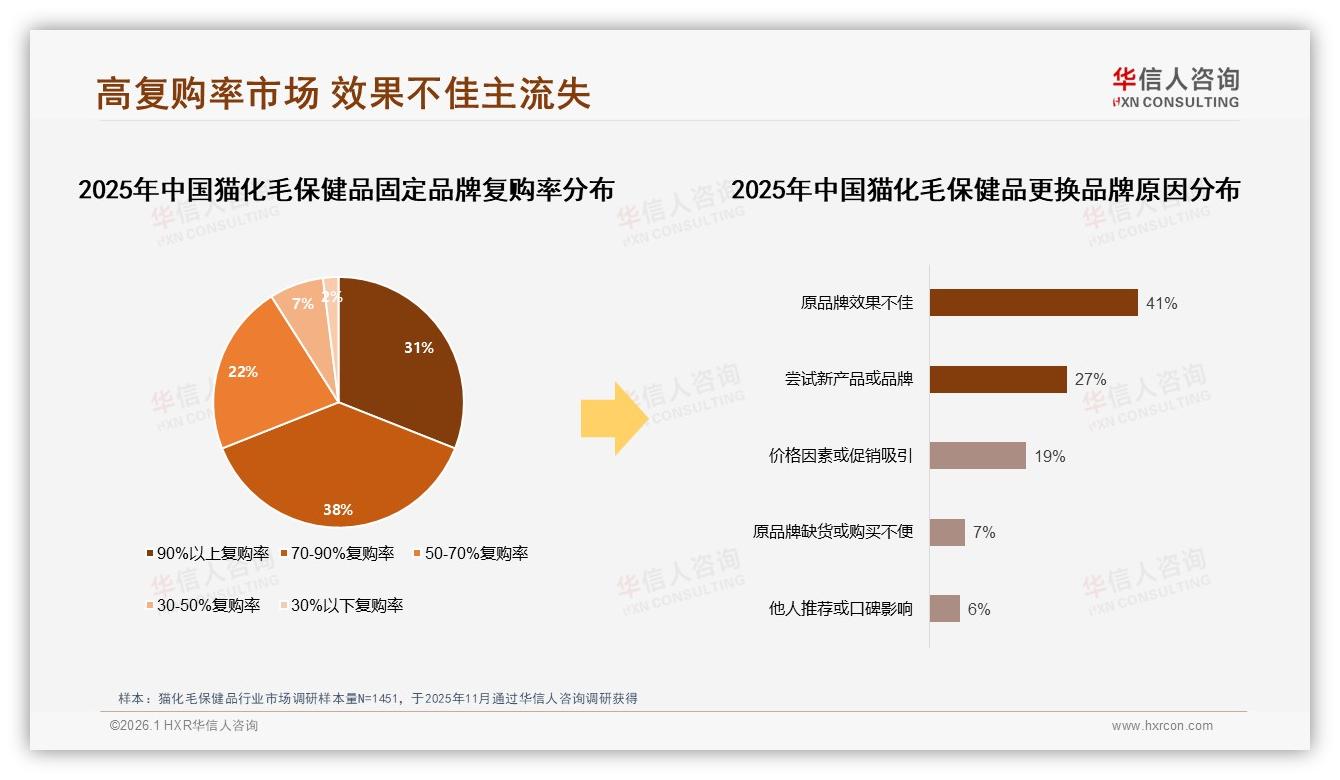 41%消费者最信亲友口碑，微信社群成猫化毛保健品决策主阵地——华信人咨询专题解读-2026年1月-猫化毛保健品-38