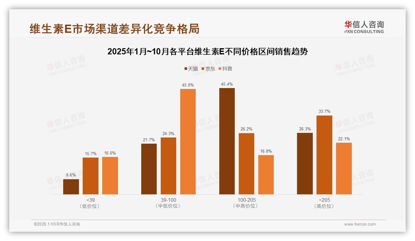 华信人咨询数据洞察：维生素E33%冬季消费峰值，瓶装42%包装称王-2026年1月-维生素E-38