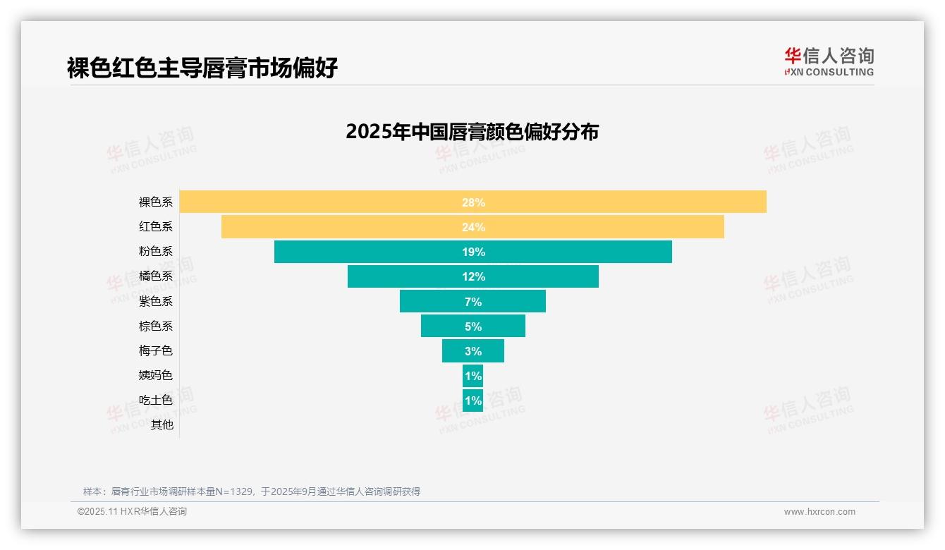 颜色喜好31%主导唇膏消费决策——华信人咨询数据解读-2025年11月-唇膏-38