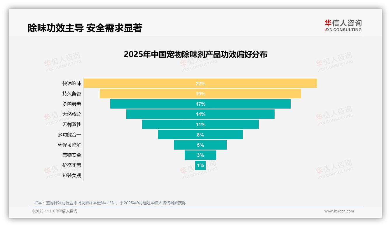 华信人咨询报告揭示：81%消费者推荐宠物除味剂-2025年11月-宠物除味剂-38