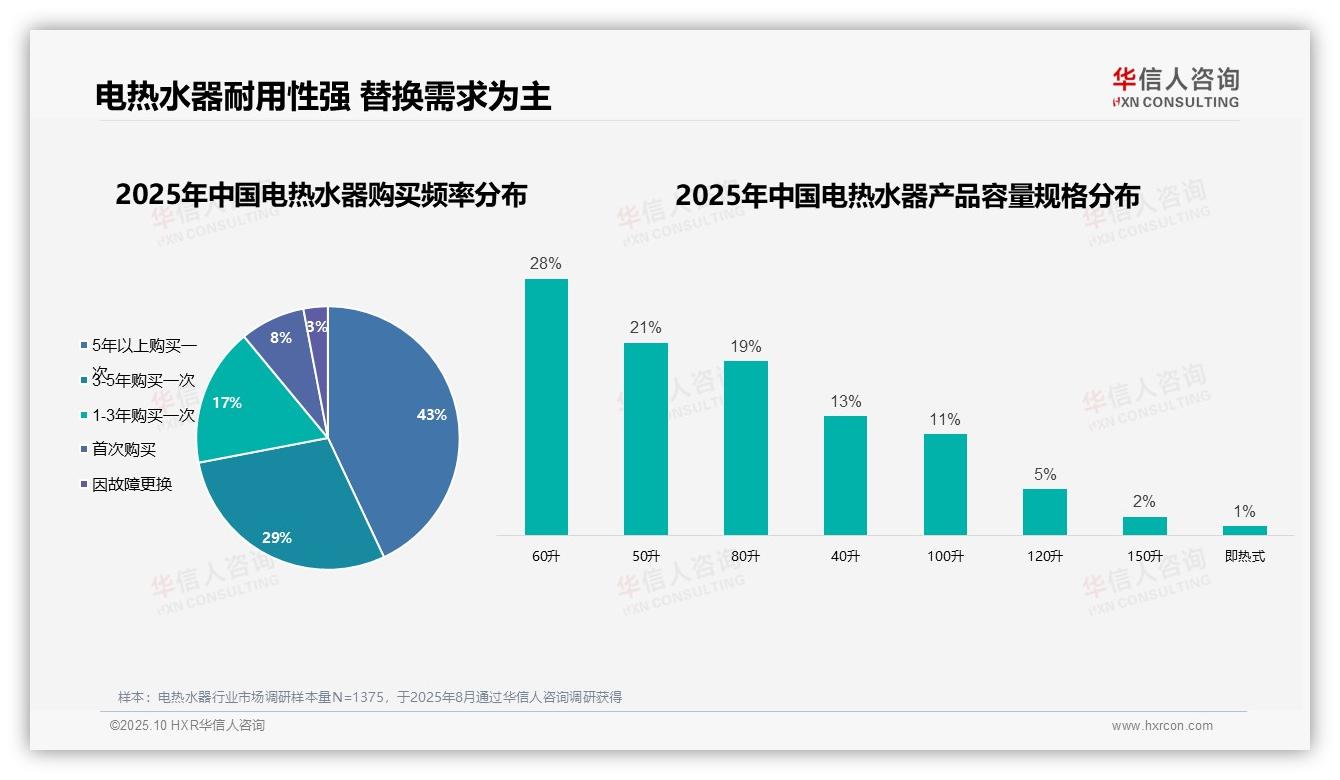 72%消费者五年以上才购买一次——华信人咨询市场研究报告-2025年10月-电热水器-38