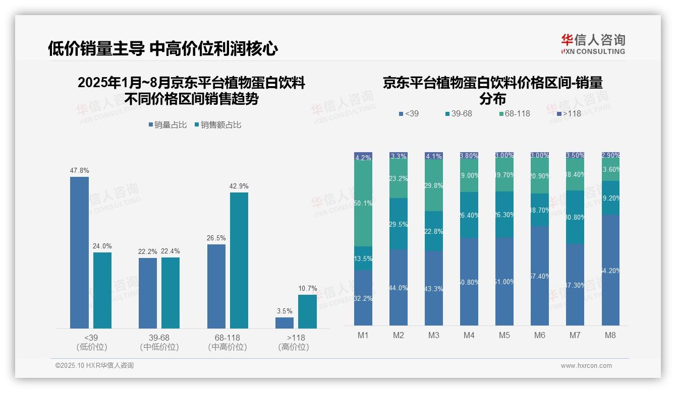 华信人咨询报告聚焦：京东植物蛋白饮料中高端占比42.9%-2025年10月-植物蛋白饮料-38