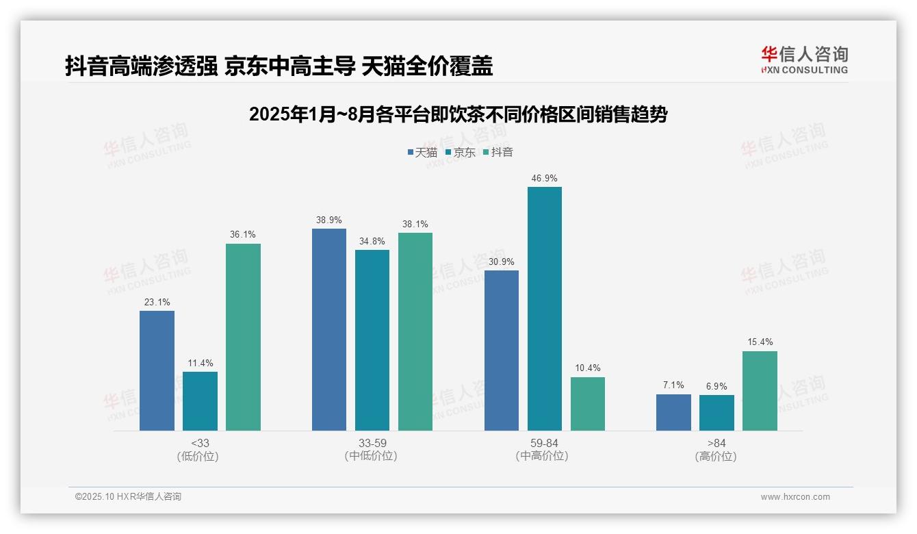 华信人咨询报告解读：为何说抖音高端即饮茶占比15.4%-2025年10月-即饮茶-38