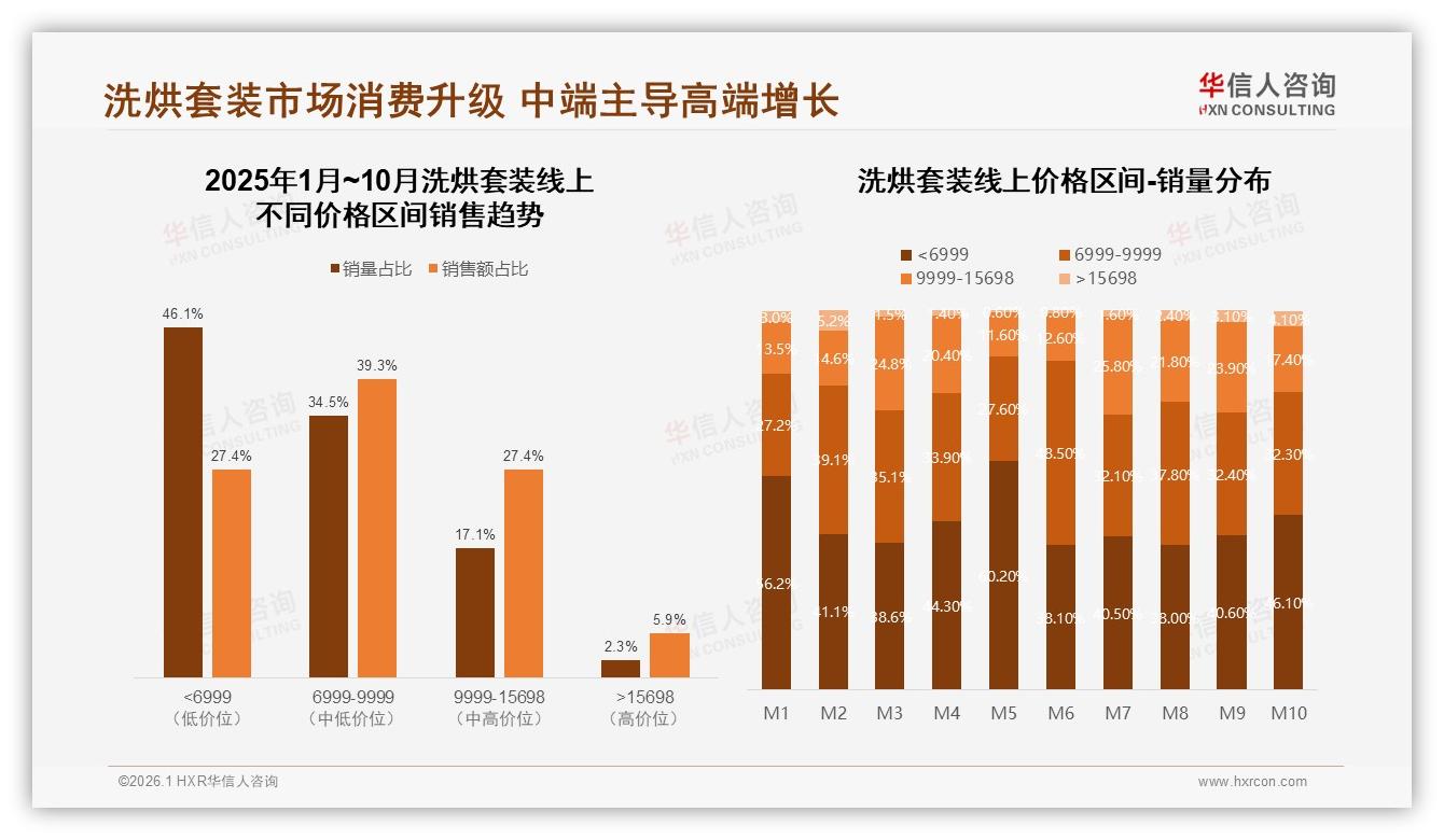华信人咨询洗烘套装趋势报告：8000元38%支出占比推动中高端升级，高端15698元份额5.9%-2026年1月-洗烘套装-38