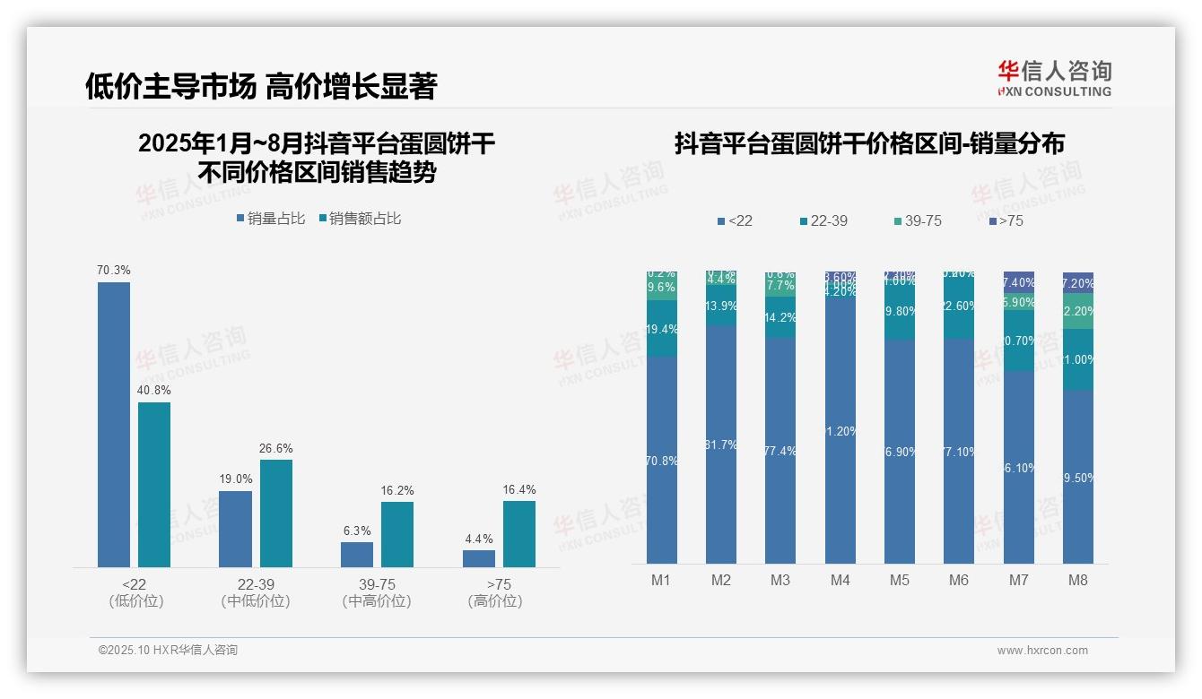 京东高端蛋圆饼干销售额占69.2%，华信人咨询报告完整数据已发布-2025年10月-蛋圆饼干-38