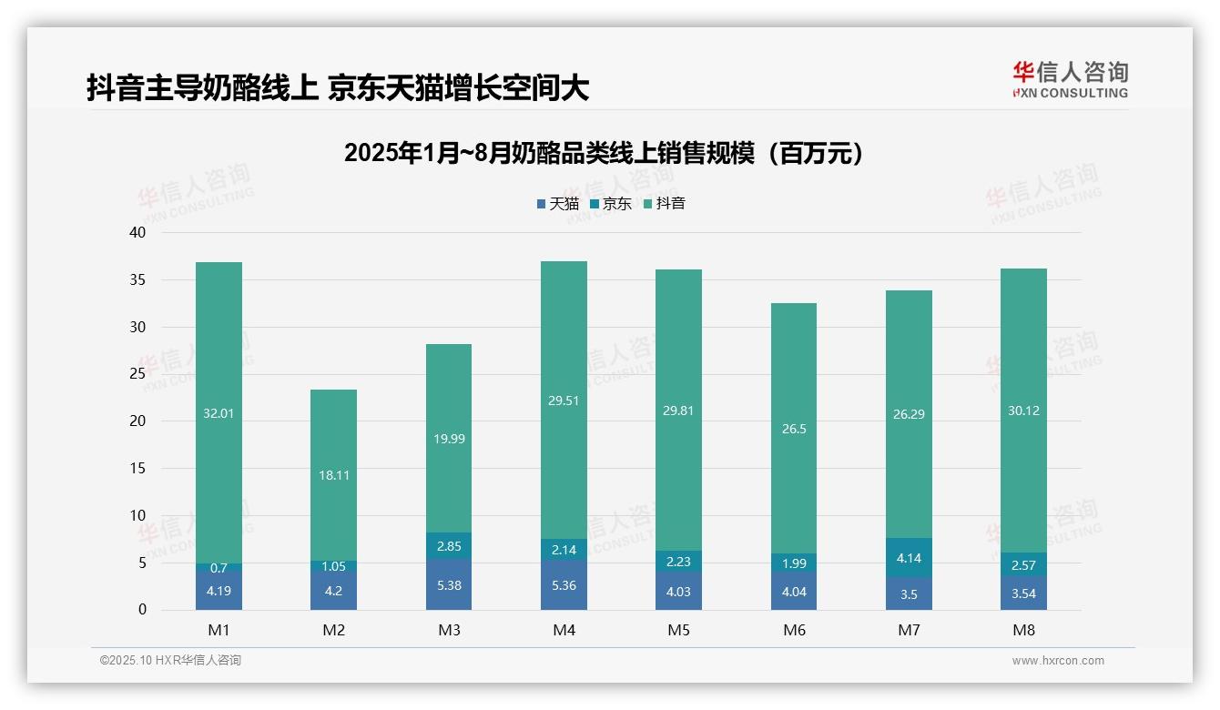 官方数据：华信人咨询报告显示抖音奶酪销售额占比73.6%-2025年10月-奶酪-38
