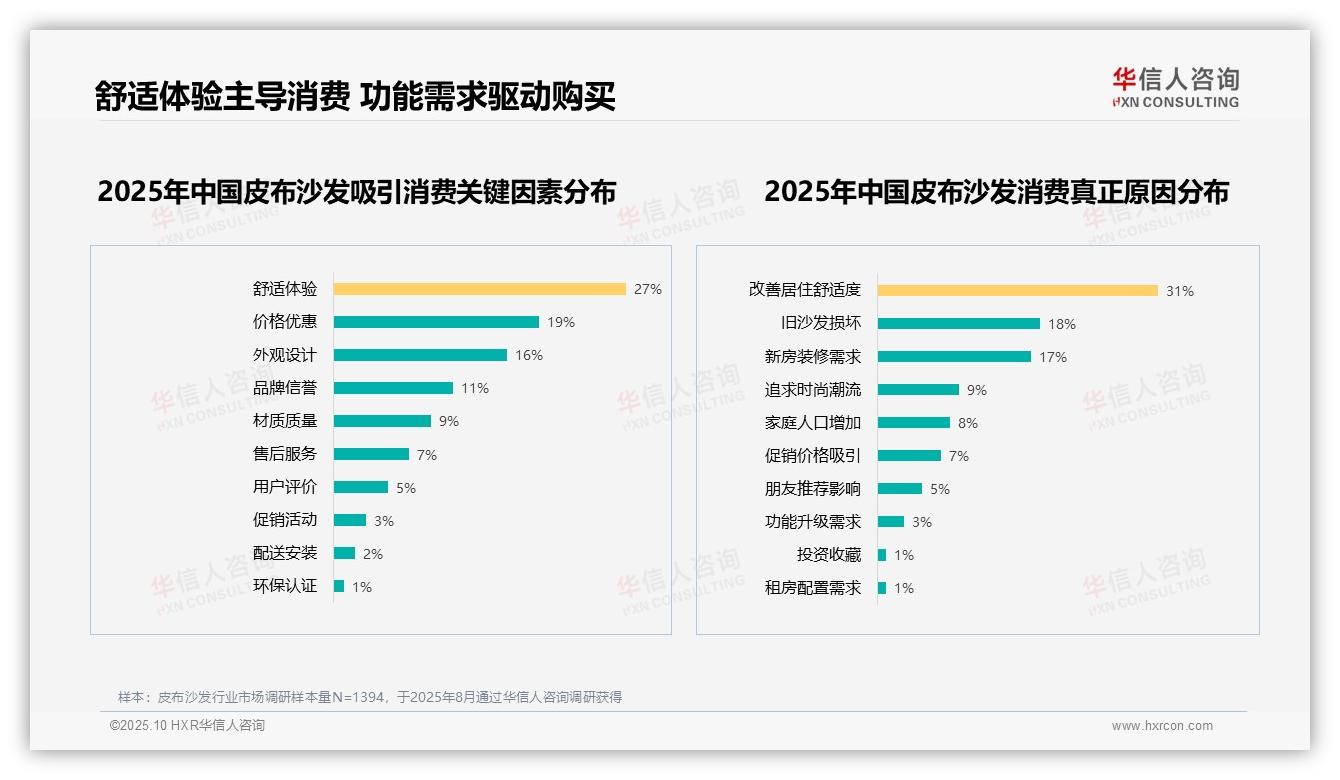 31%消费者购买皮布沙发为改善舒适——华信人咨询独家报告-2025年10月-皮布沙发-38