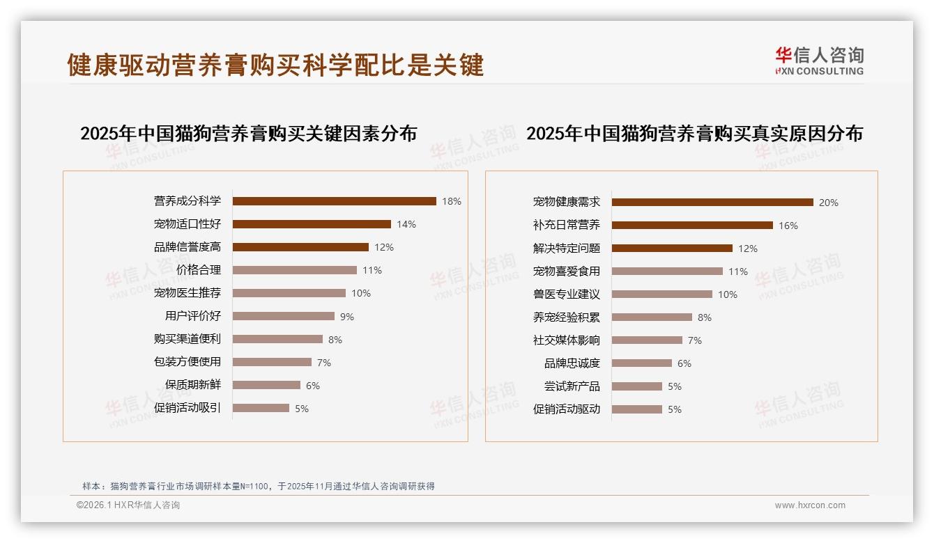 华信人咨询猫狗营养膏趋势报告：女性消费者57%主导猫狗营养膏，中青年65%掌控购买决策-2026年1月-猫狗营养膏-38