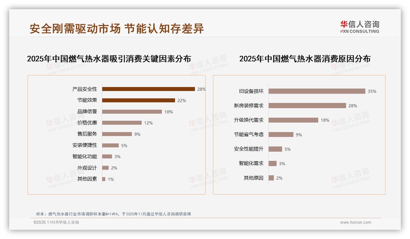 华信人咨询趋势雷达：77%家庭决策锁定中高端燃气热水器，65亿线上规模如何抢滩-2026年1月-燃气热水器-38