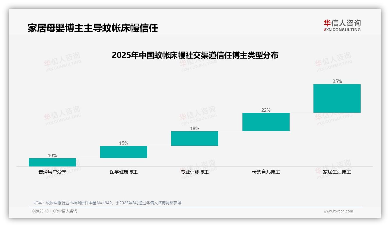 权威印证：华信人咨询调研报告确认63%消费者偏好熟人分享蚊帐床幔-2025年10月-蚊帐床幔-38