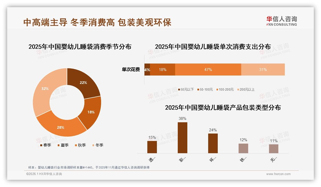 婴幼儿睡袋100到200元占47%销售额，中端价位成黄金赛道——华信人咨询报告披露-2026年1月-婴幼儿睡袋-38