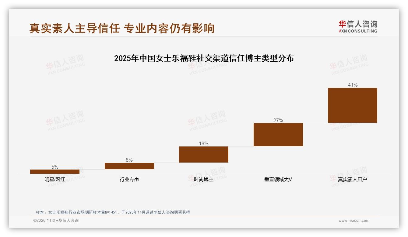 国产女士乐福鞋占73%份额，73%消费者优先品牌——华信人咨询行业观察-2026年1月-女士乐福鞋-38