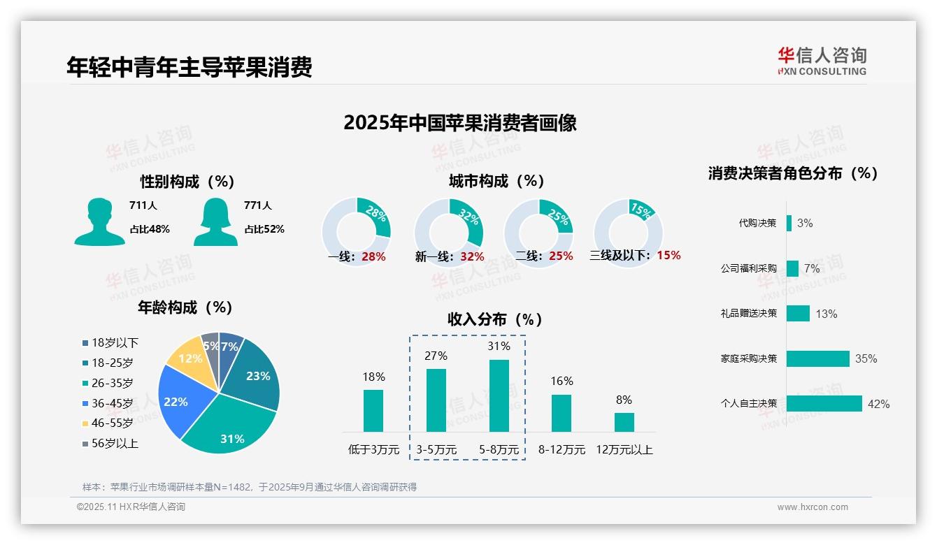 28%消费者首选红富士苹果——华信人咨询最新报告证实-2025年11月-苹果-38