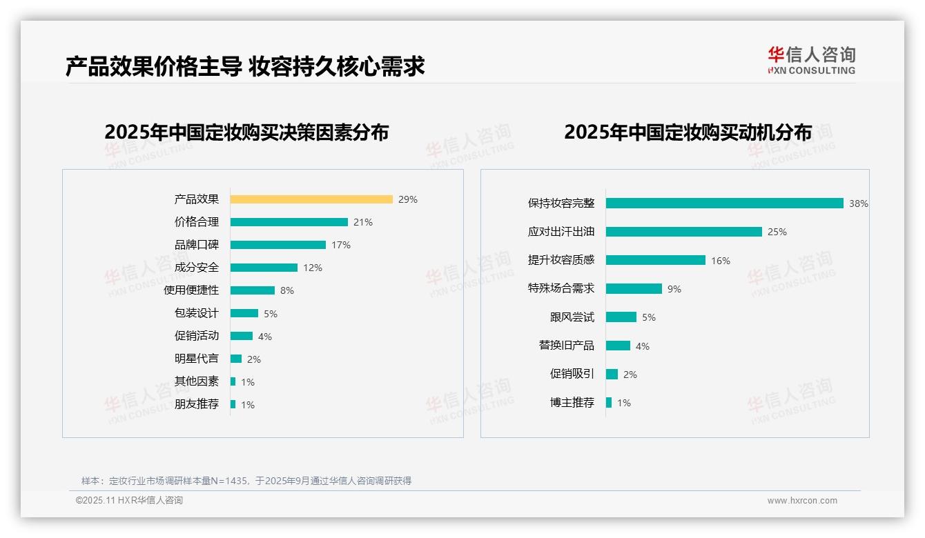 消费者最关注持久控油功能31%：这一结论来自华信人咨询权威报告-2025年11月-定妆-38