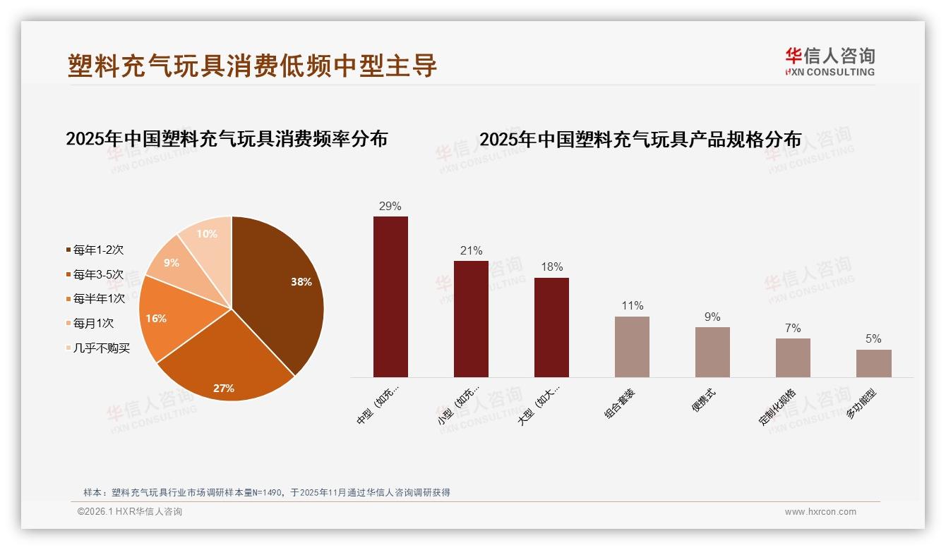 夏季41%需求爆发，塑料充气玩具低价59%主导，品牌如何错峰盈利——华信人咨询报告披露-2026年1月-塑料充气玩具-38
