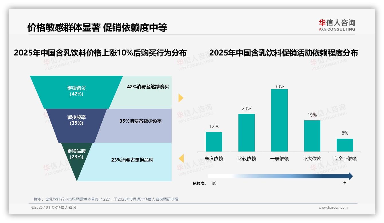 42%消费者在价格上涨后保持忠诚——华信人咨询趋势报告摘要-2025年10月-含乳饮料-38