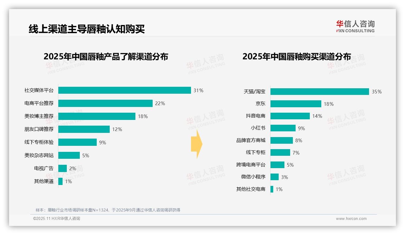 38%消费者选择中等价位唇釉——华信人咨询研究报告关键发现-2025年11月-唇釉-38