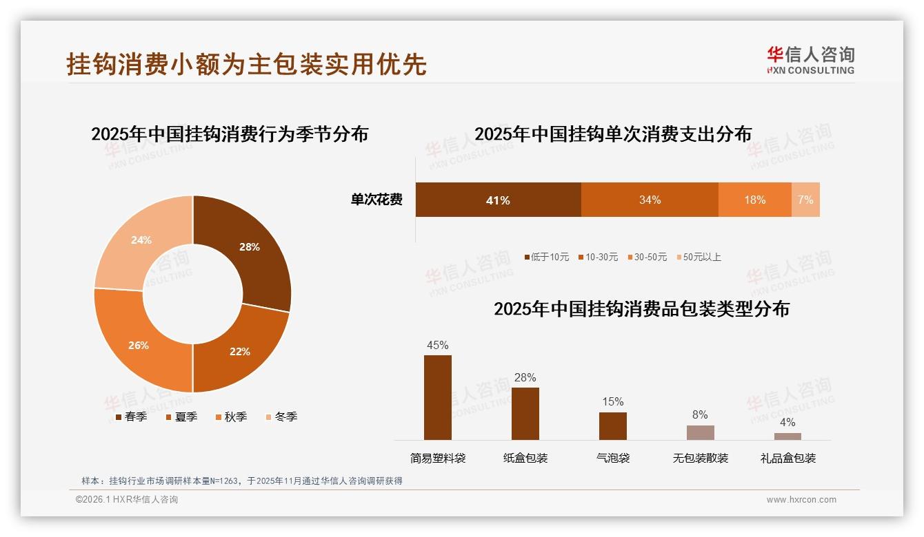 30%家庭日常悬挂场景主导挂钩消费，工作日63%时段下单——华信人咨询白皮书指出-2026年1月-挂钩-38