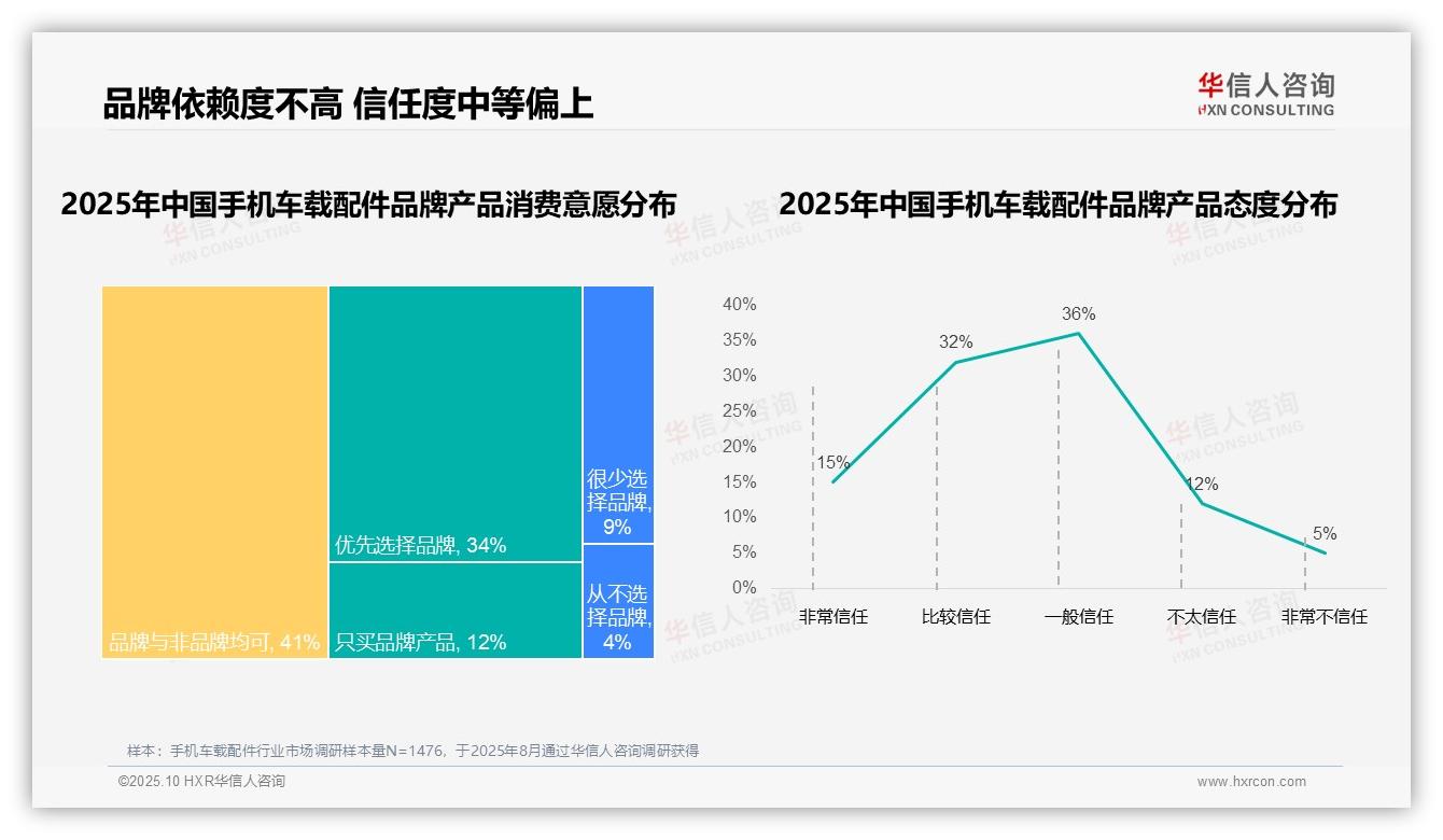 78%消费者首选国产品牌，该趋势获华信人咨询报告支持-2025年10月-手机车载配件-38