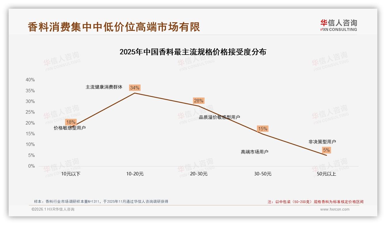 复购率70%以上占50%，品质32%与价格27%成香料换牌主因——华信人咨询权威发布-2026年1月-香料-38