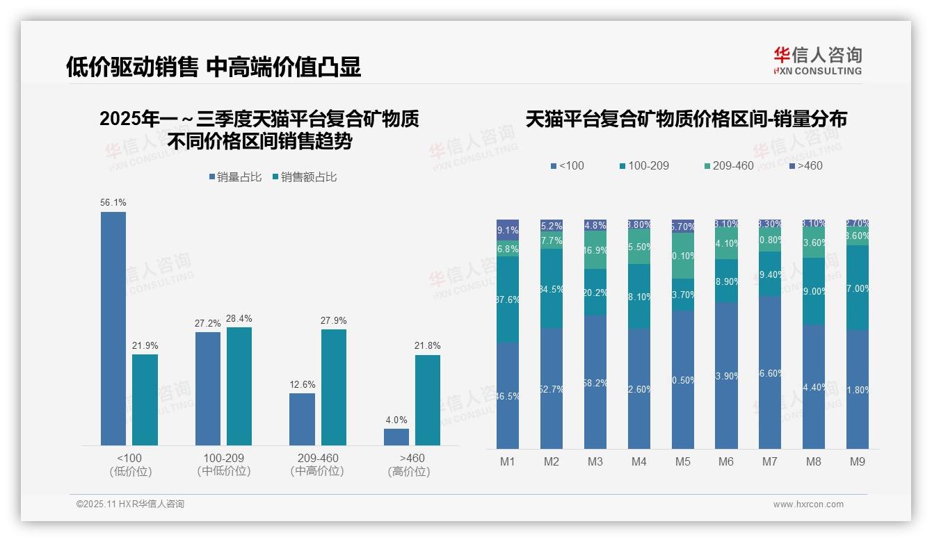 华信人咨询报告核心结论：京东复合矿物质高端销售额占比46.4%-2025年11月-复合矿物质-38