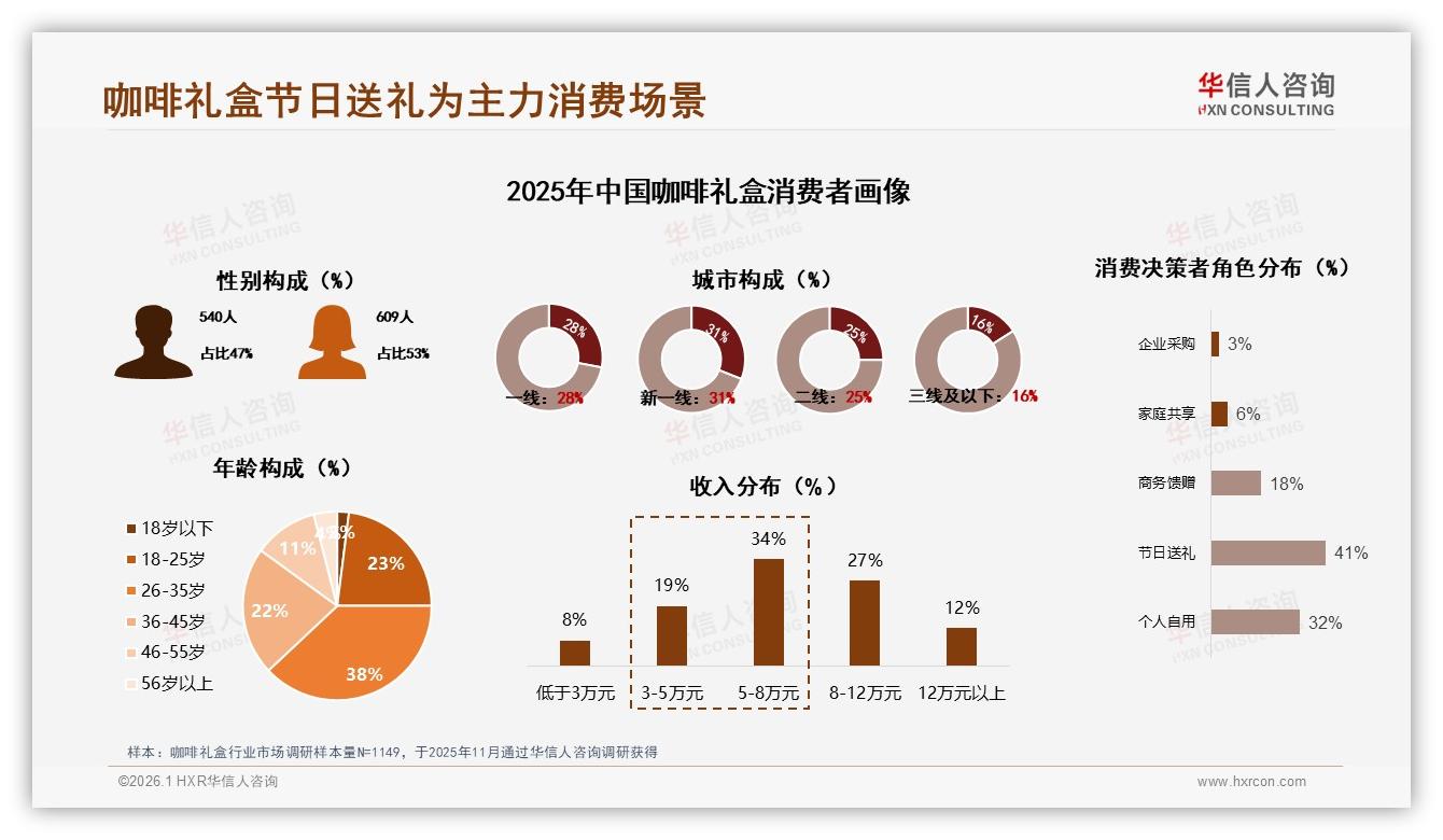 华信人咨询报告解读：41%节日送礼场景驱动咖啡礼盒，26~35岁贡献38%增量-2026年1月-咖啡礼盒-38