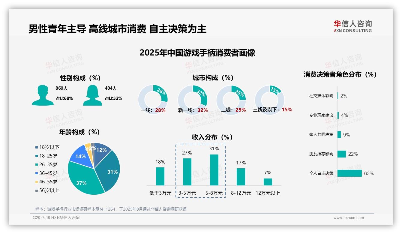 41%消费者每年购买游戏手柄——华信人咨询最新报告证实-2025年10月-游戏手柄-38