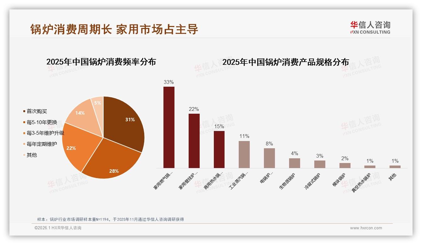 华信人咨询锅炉趋势报告：42%家庭决策者主导锅炉消费，低线城市成增量蓝海-2026年1月-锅炉-38