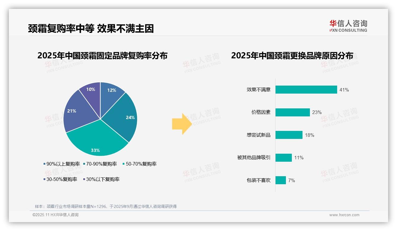 官方数据：华信人咨询报告显示41%颈霜消费者因效果不满意更换品牌-2025年11月-颈霜-38