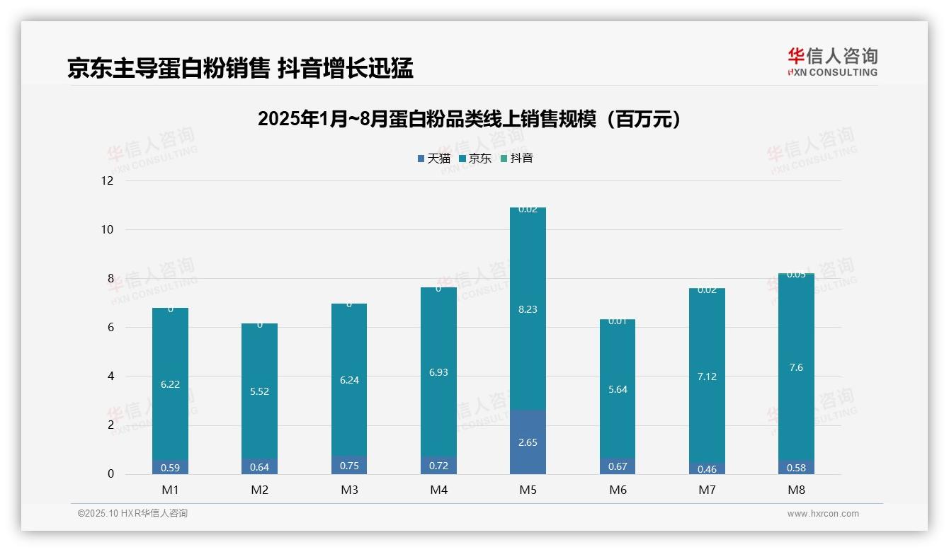 华信人咨询报告聚焦：55.1%销售额来自中端蛋白粉市场-2025年10月-蛋白粉-38