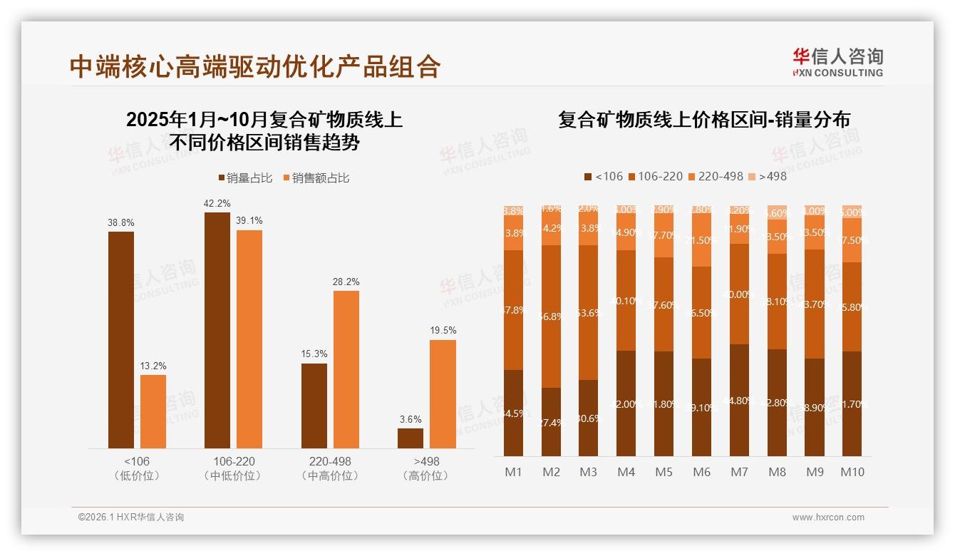 华信人咨询行业观察：复合矿物质106到220元价格带39%销售额，中端定价成利润护城河-2026年1月-复合矿物质-38
