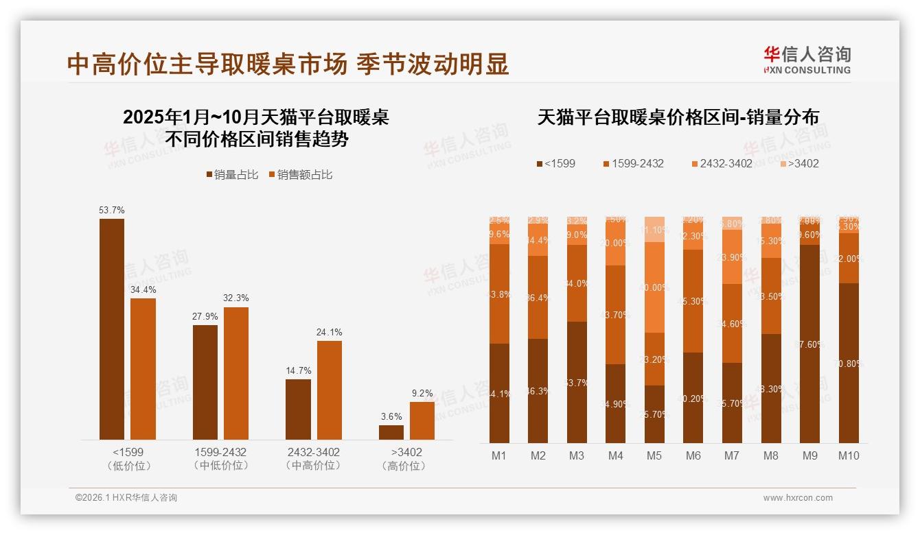 取暖桌中端价位1599~2432元天猫占56%销售额，高端3402元以上仅9%——华信人咨询专题解读-2026年1月-取暖桌-38