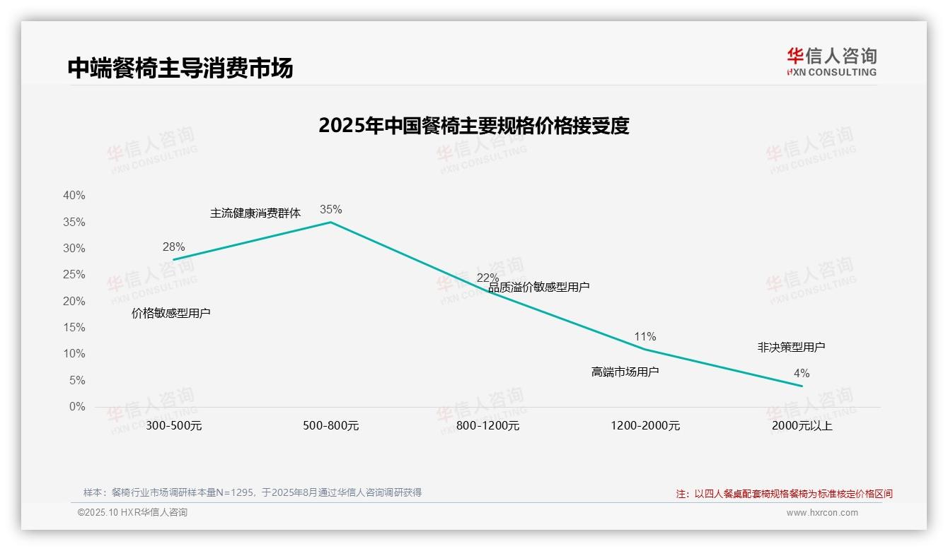华信人咨询发布专项报告：50%消费者受促销影响选择餐椅-2025年10月-餐椅-38