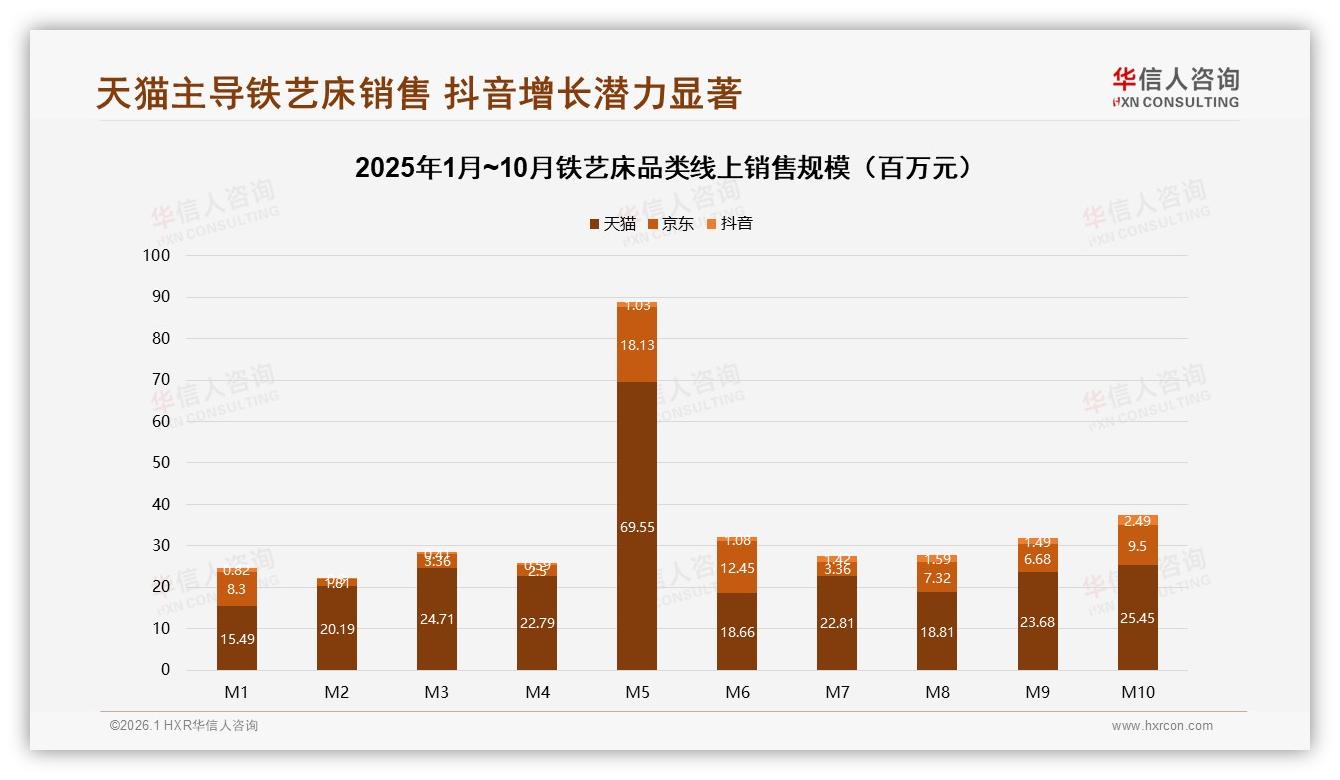华信人咨询数据洞察：天猫占69.55%铁艺床线上销售一家独大-2026年1月-铁艺床-38