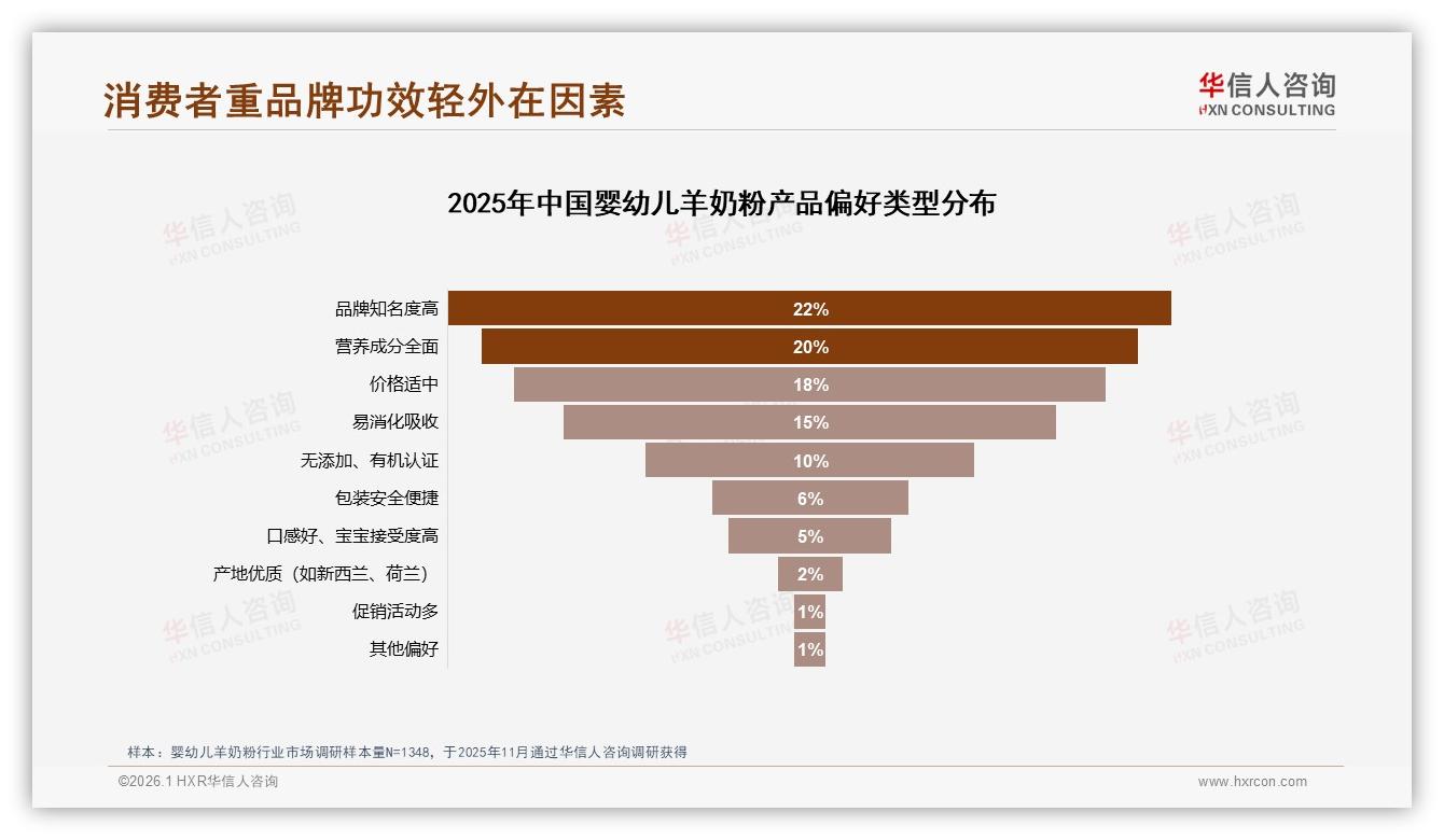 华信人咨询品类洞察：33%宝宝牛奶过敏驱动婴幼儿羊奶粉，功能需求成刚需-2026年1月-婴幼儿羊奶粉-38
