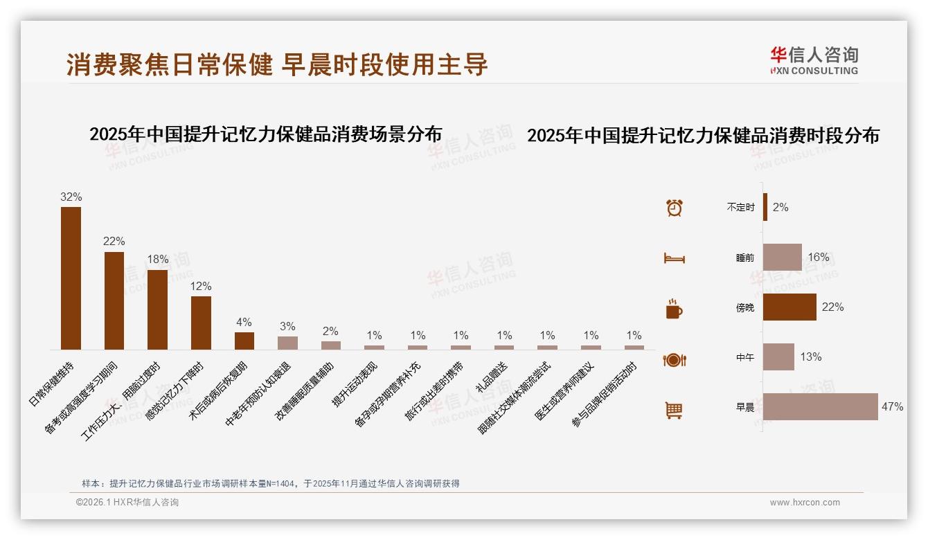 华信人咨询行业观察：每天服用占41%提升记忆力保健品养成依赖，早晨时段使用高达47%-2026年1月-提升记忆力保健品-38