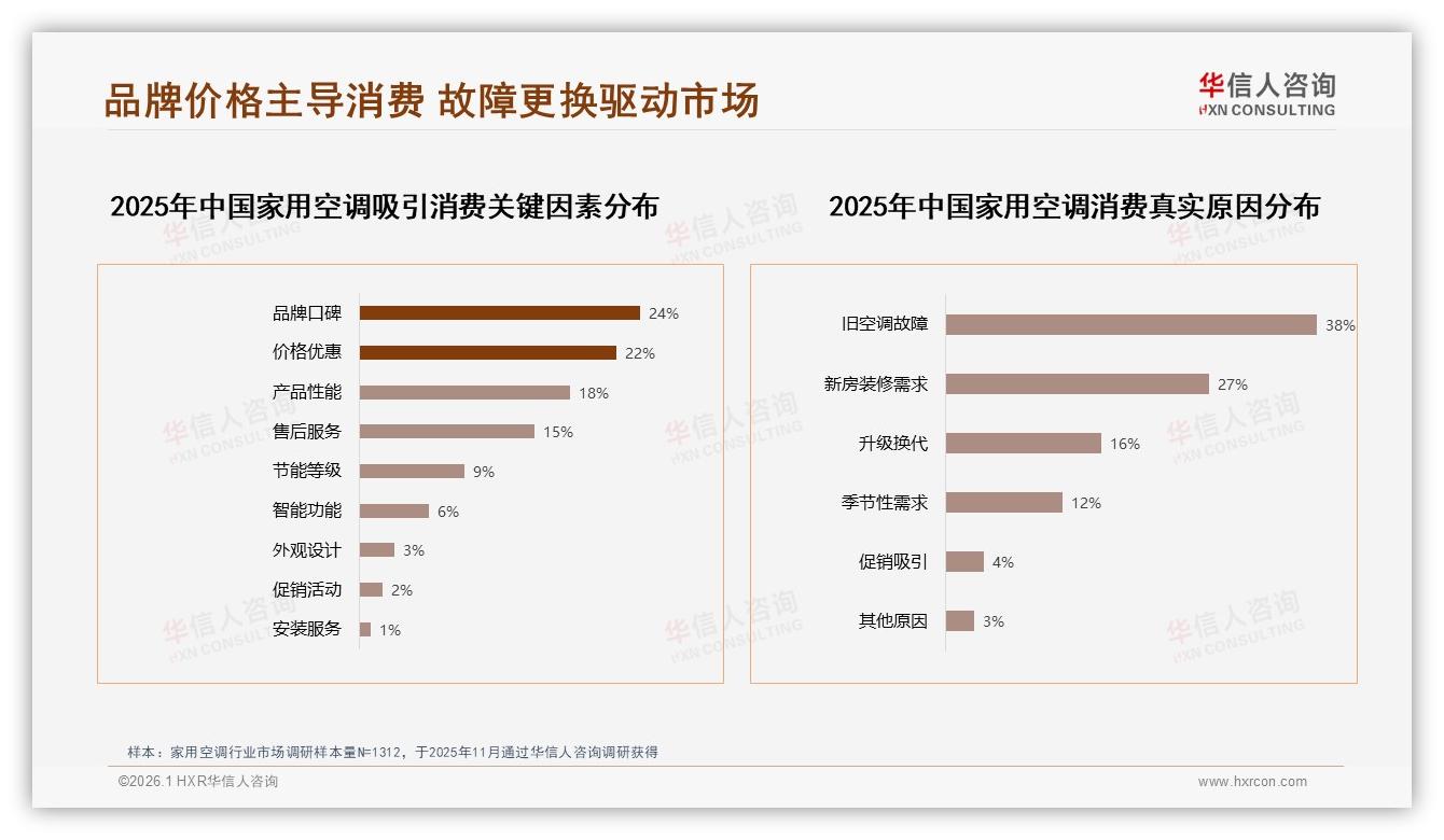 华信人咨询趋势雷达：38%旧空调故障驱动家用空调换新刚需-2026年1月-家用空调-38
