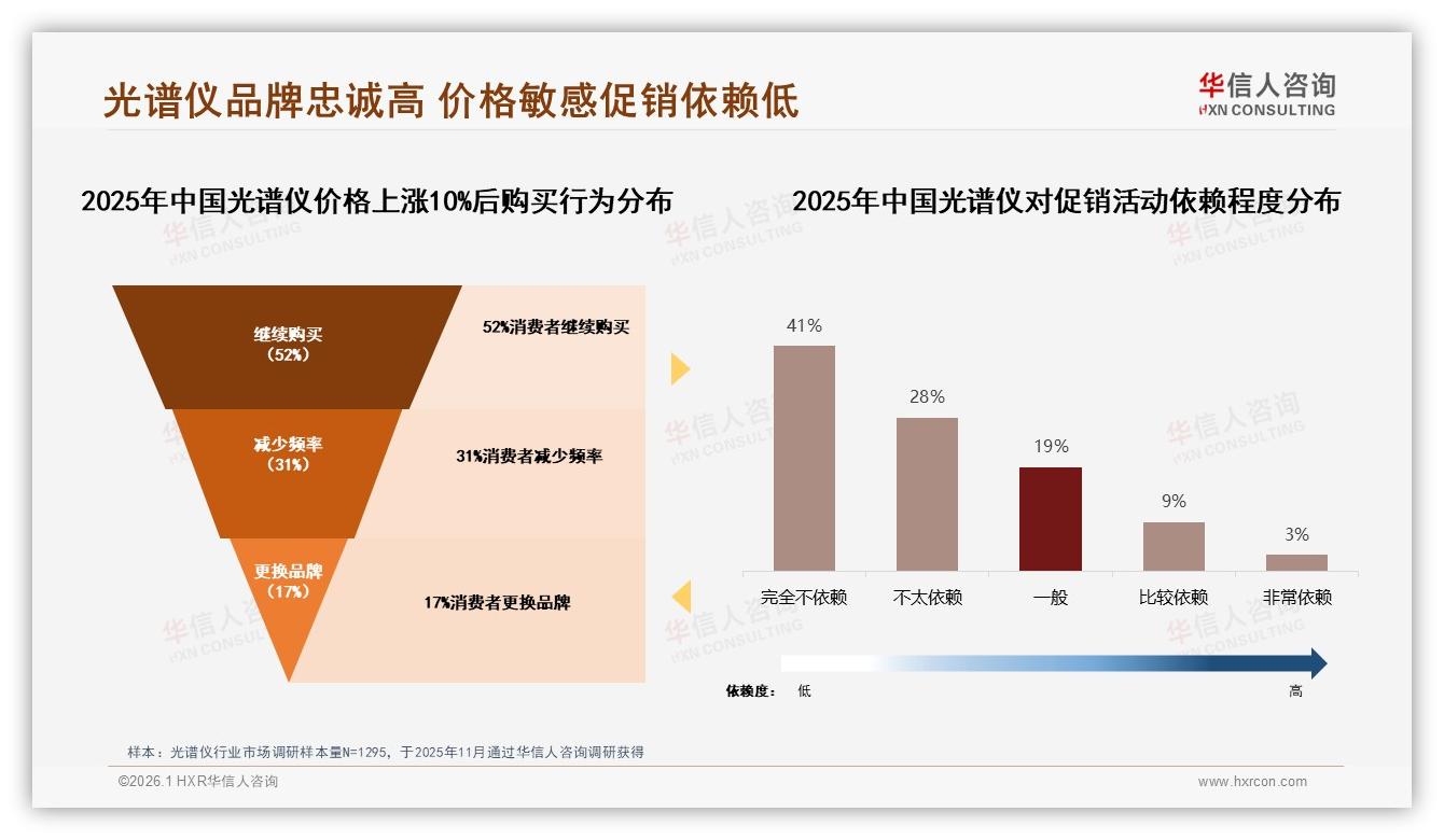 69%高复购率背后：34%因精度不达标换品牌，技术售后成光谱仪竞争焦点——华信人咨询趋势雷达-2026年1月-光谱仪-38