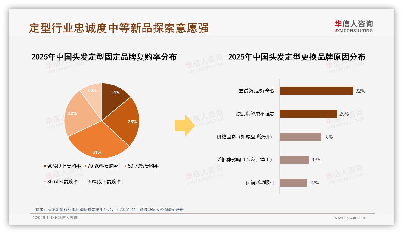 头发定型50%以下复购率仅31%品牌忠诚中等换新机——华信人咨询年度复盘-2026年1月-头发定型-38