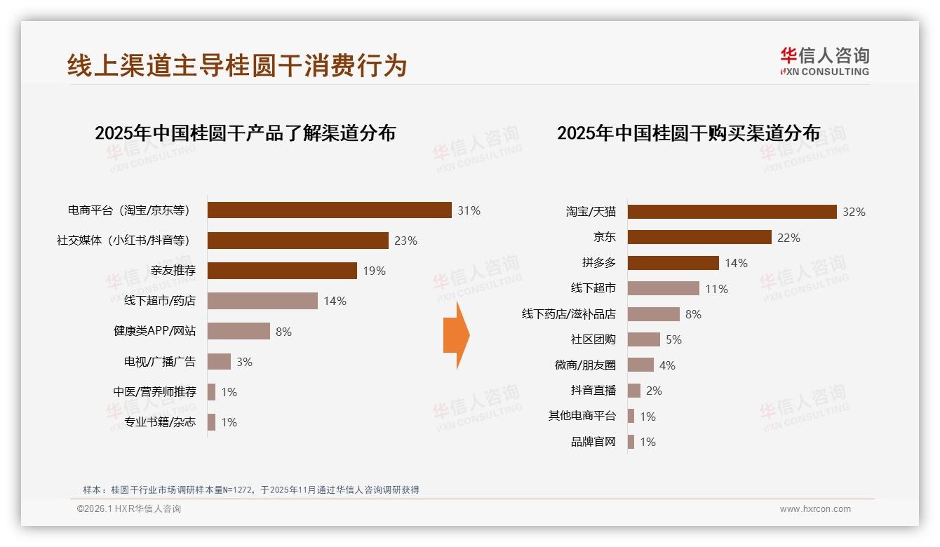 华信人咨询桂圆干趋势报告：女性57%中青年59%中收入成主力，家庭决策占73%-2026年1月-桂圆干-38